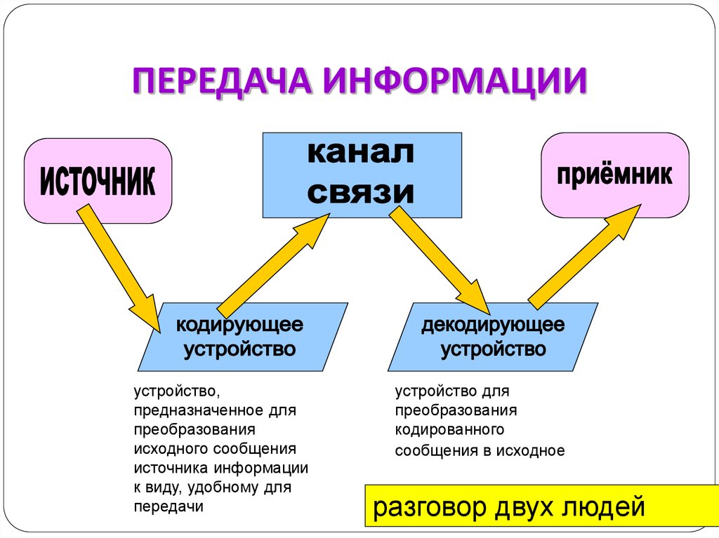 Схема передачи информации психология