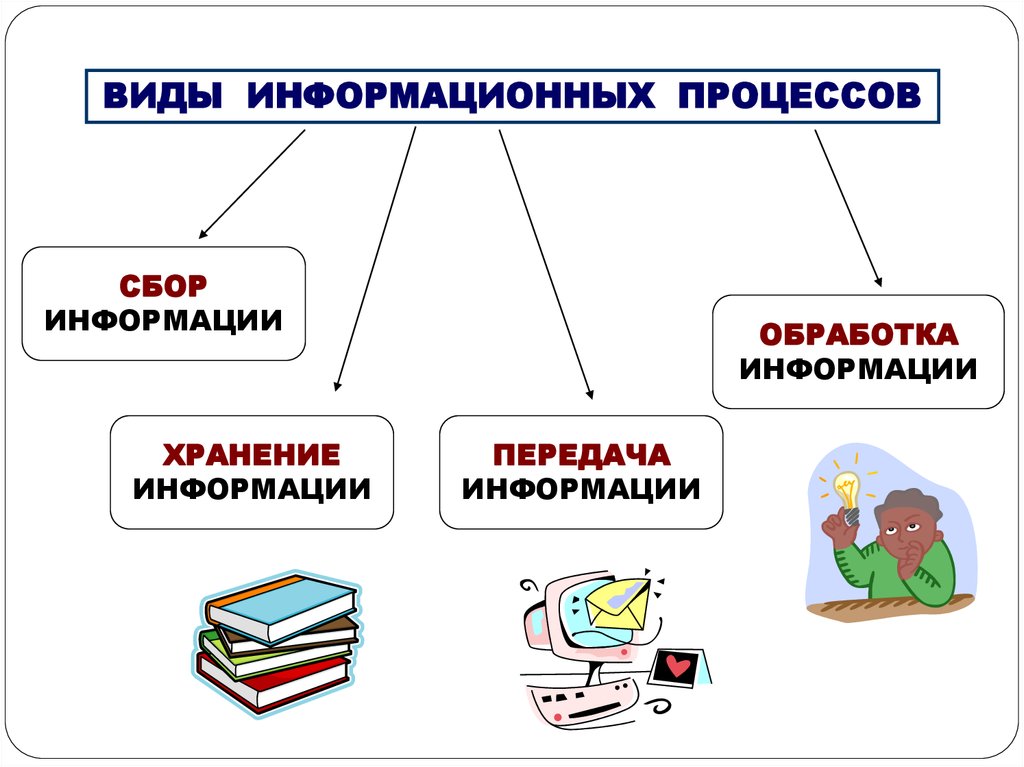 Виды информации процессов