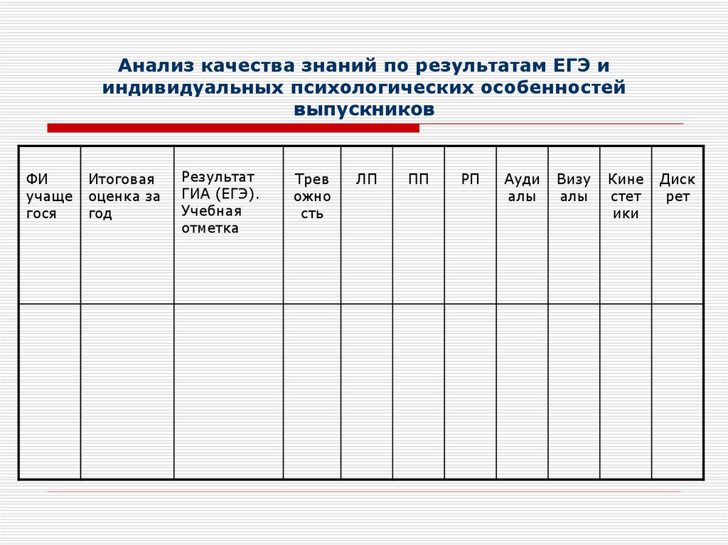Анализ качества знаний по результатам ЕГЭ и индивидуальных психологических особенностей выпускников