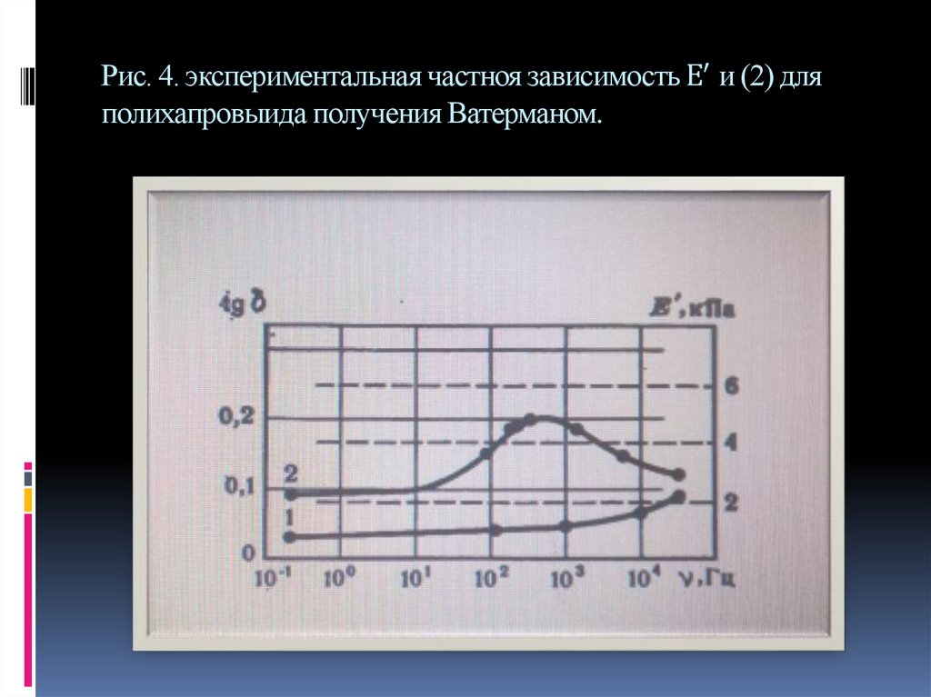 Рис. 4. экспериментальная частноя зависимость Е^(′ )и (2) для полихапровыида получения Ватерманом.