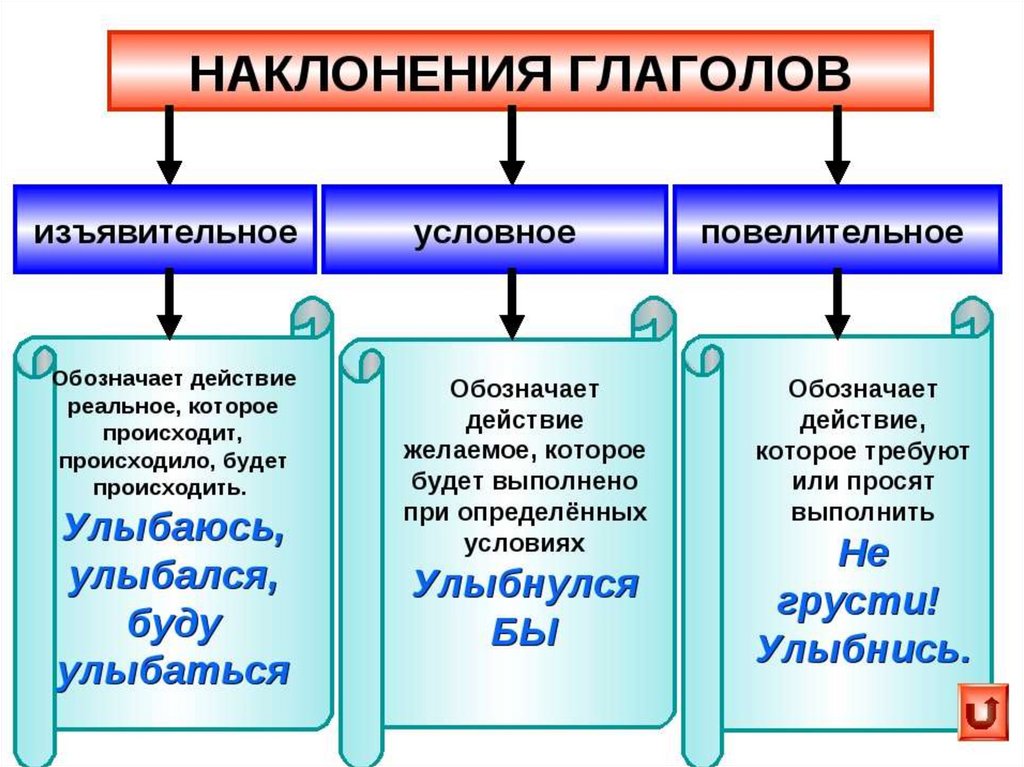 Условное наклонение презентация