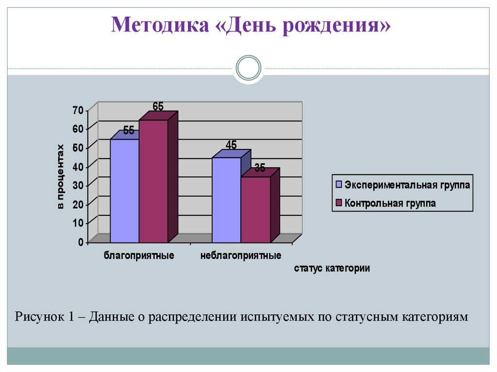 День методика. Методика день рождения. Методика день рождения м.Панфиловой. Методика «день рождения» (Автор м. Панфилова). Результаты методики день рождения.