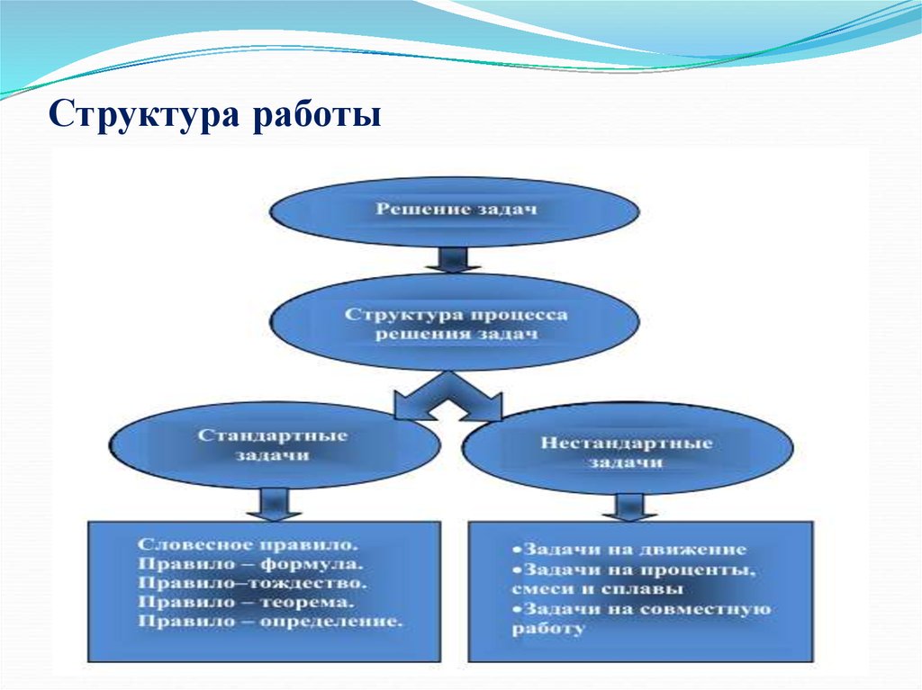 Структура работы. Алгоритм решения нестандартных задач. Структура процесса решения задач. Структура задач на работе.