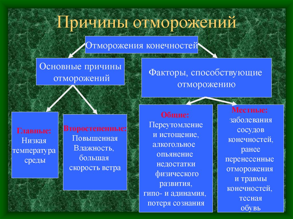 Какие факторы способствуют отморожению