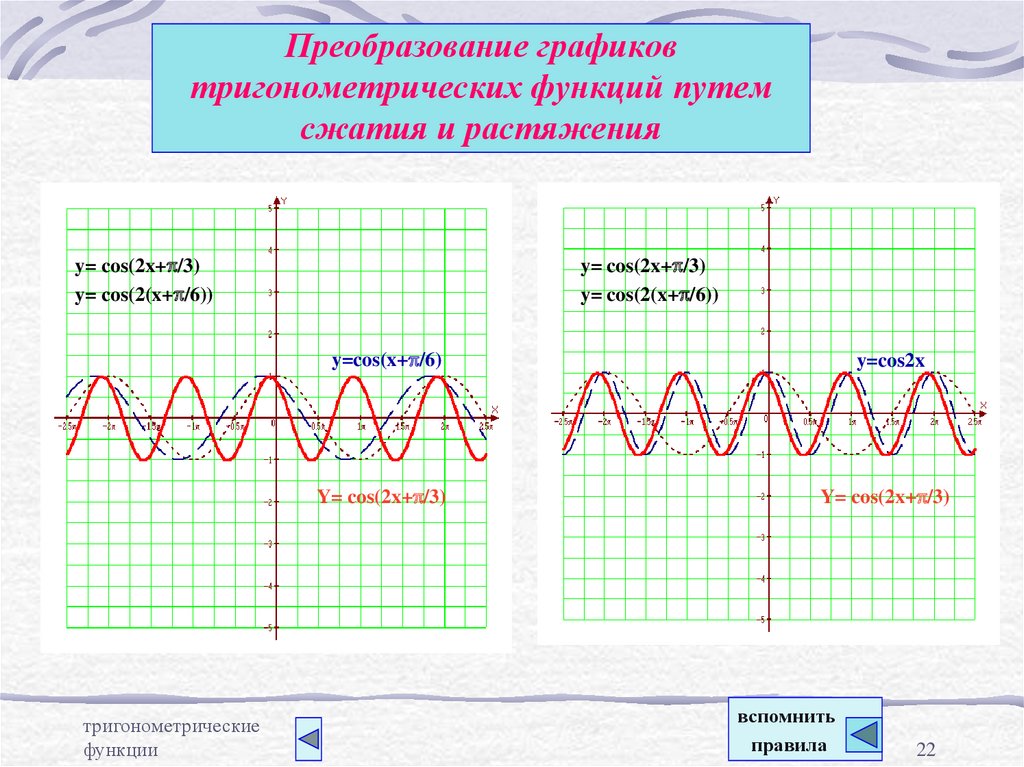 Презентация графики тригонометрических функций и их свойства 10 класс