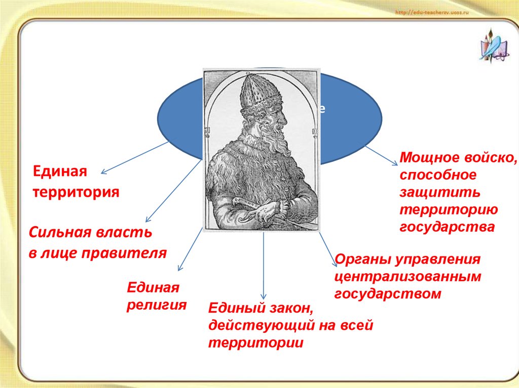 Какие существовали проекты создания единого государства. Единое государство единый закон Единая религия.