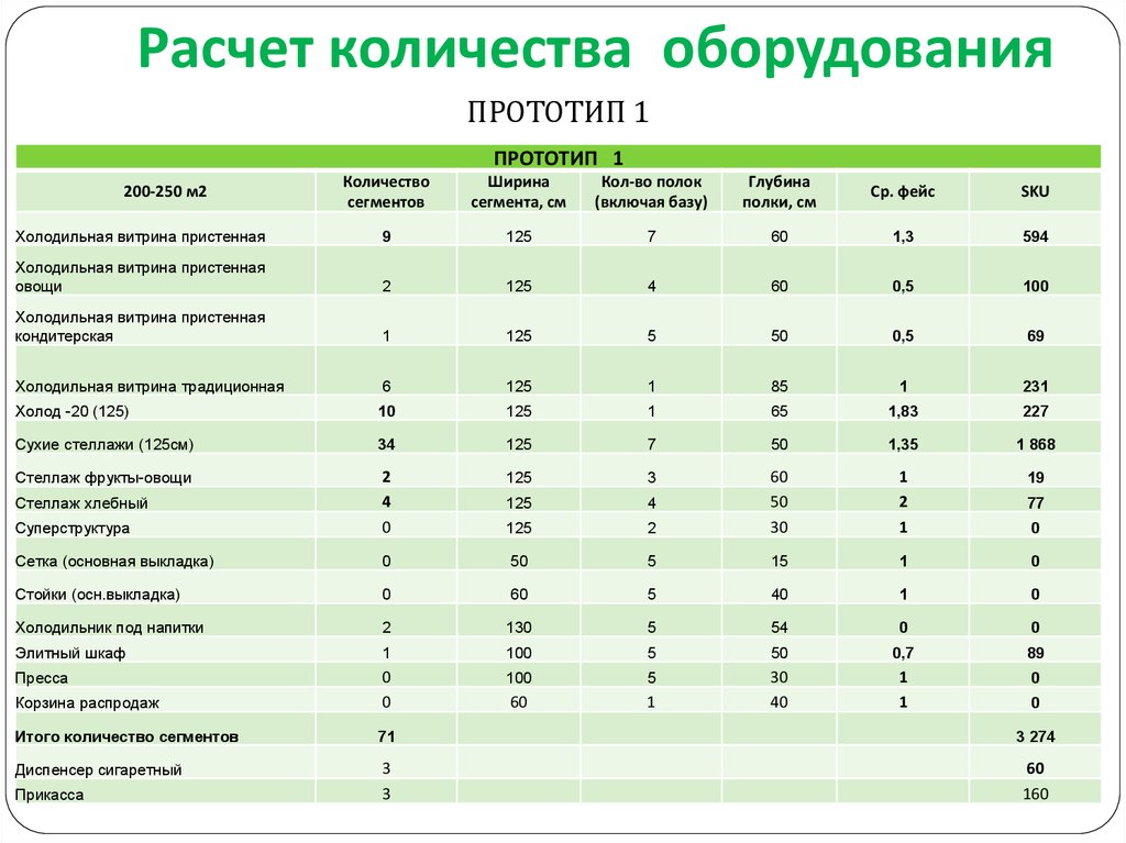 Расчет оборудования