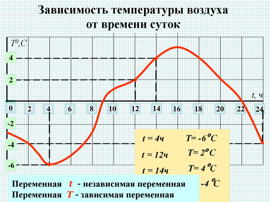 Примеры функциональных зависимостей в реальных процессах и явлениях презентация