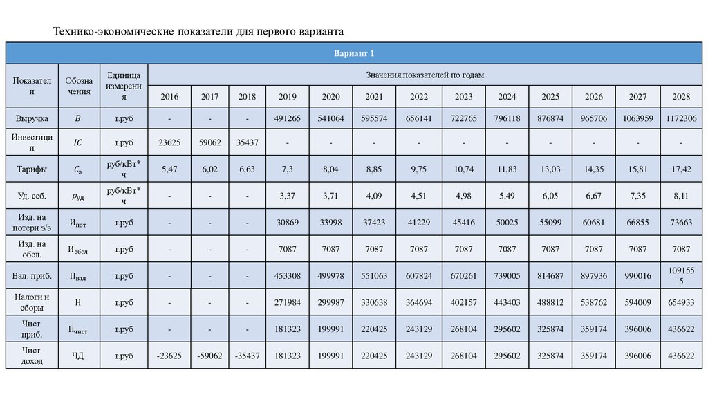 Технико-экономические показатели для первого варианта