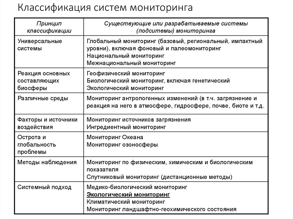 Мониторинг подразделяется