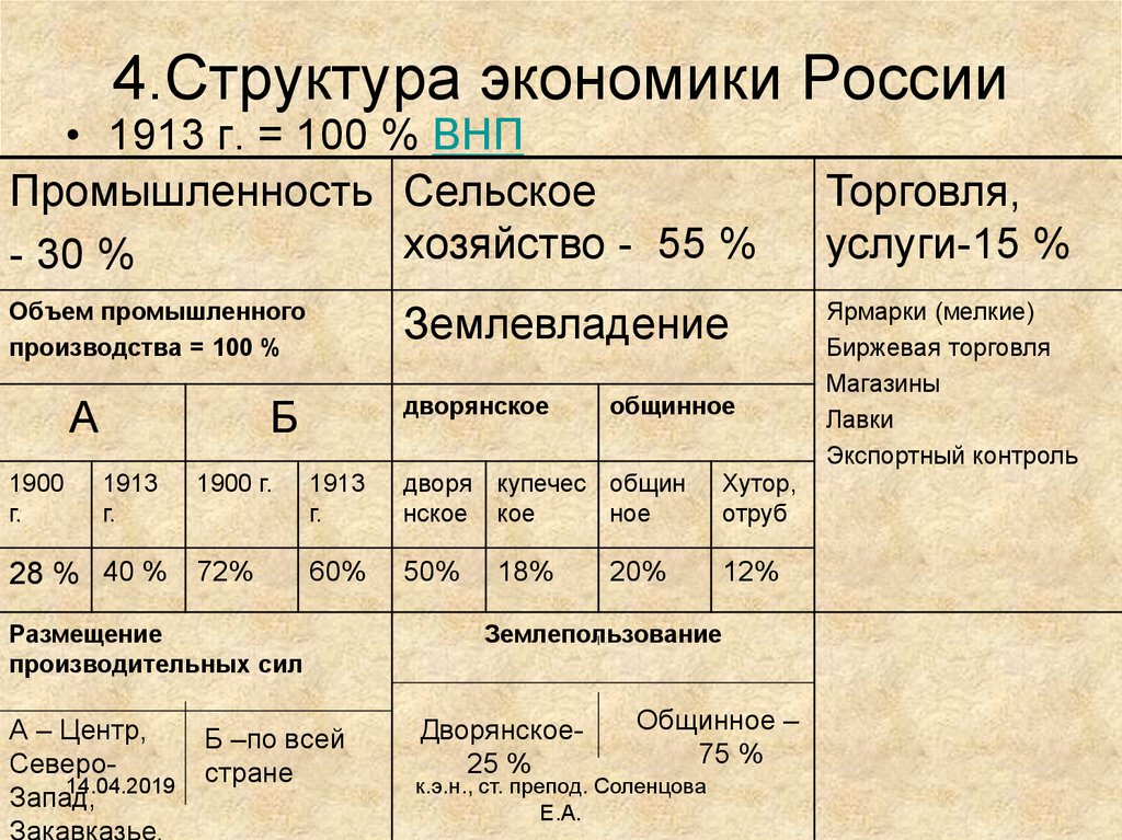 Результаты периодов. Структура экономики. Экономика России 1913. 4 Структуры экономики. Назначение и структура экономики.