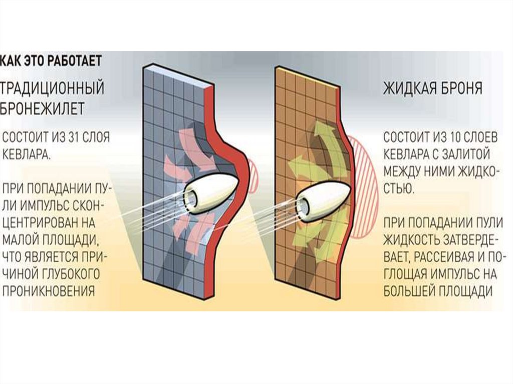 Бронежилет из неньютоновской жидкости картинка