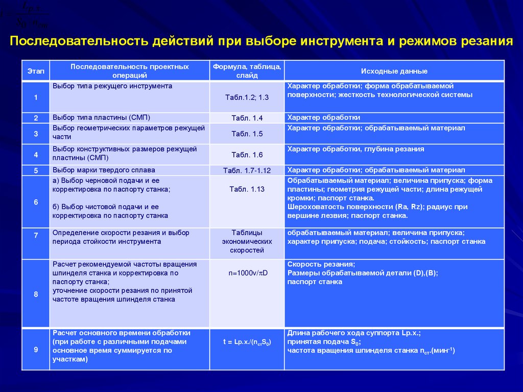 Последовательность режимов резания