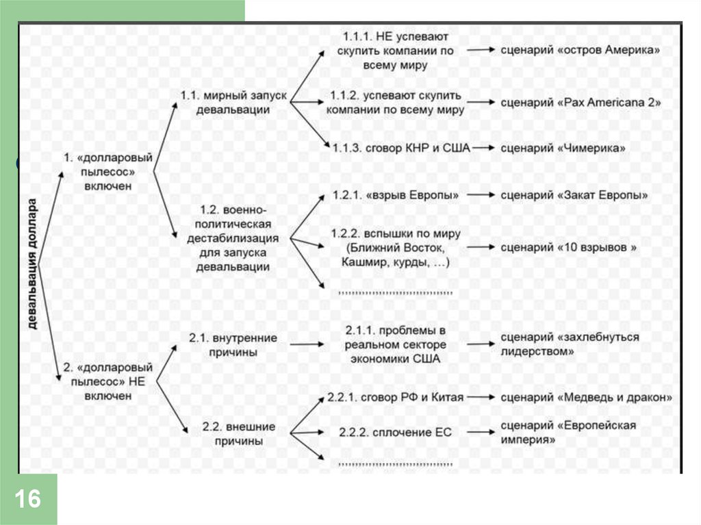 Сценарии будущего. Схема составления сценария. Схема написания сценария. Схема создания сценария. Сценарии.