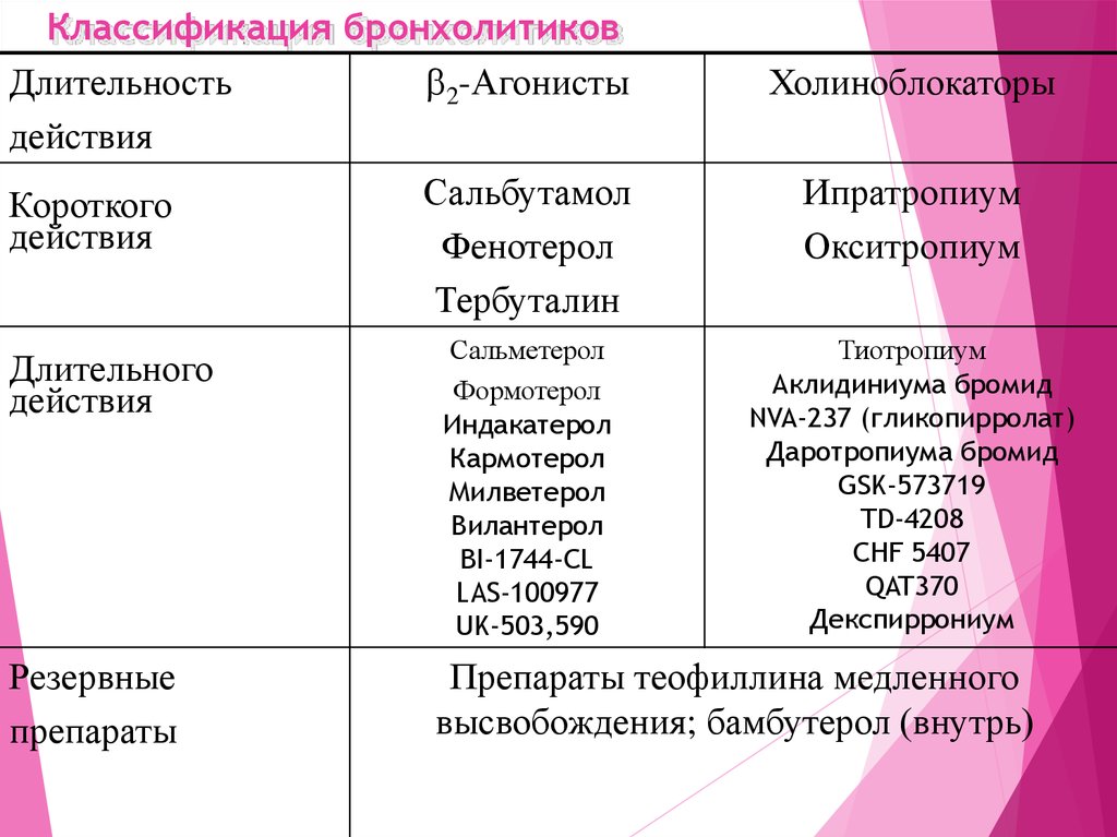 Бронхолитики список препаратов. Бронхолитики фармакология классификация. Бронхолитические препараты при бронхиальной астме. Классификация бронхолитических препаратов. Бронходилататоры классификация.