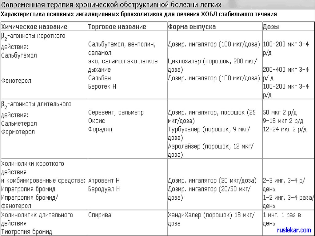 Схема лечения хобл дозы с препаратами