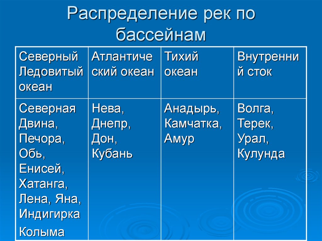 Используя карты атласа составьте характеристику одной из крупных рек россии по следующему плану