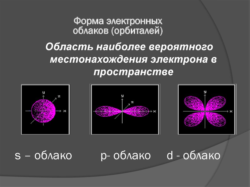 Электронные орбитали презентация