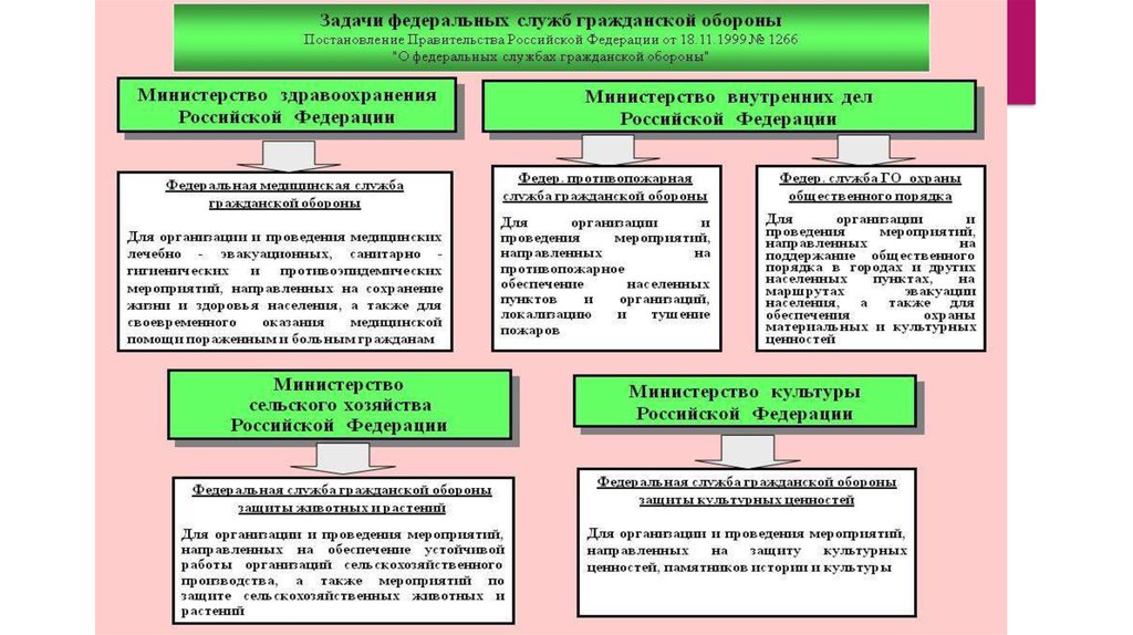 Организация гражданской обороны презентация