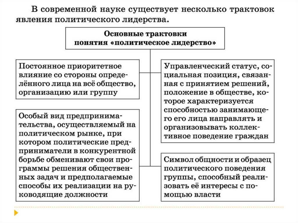 Развернутый план политическое участие