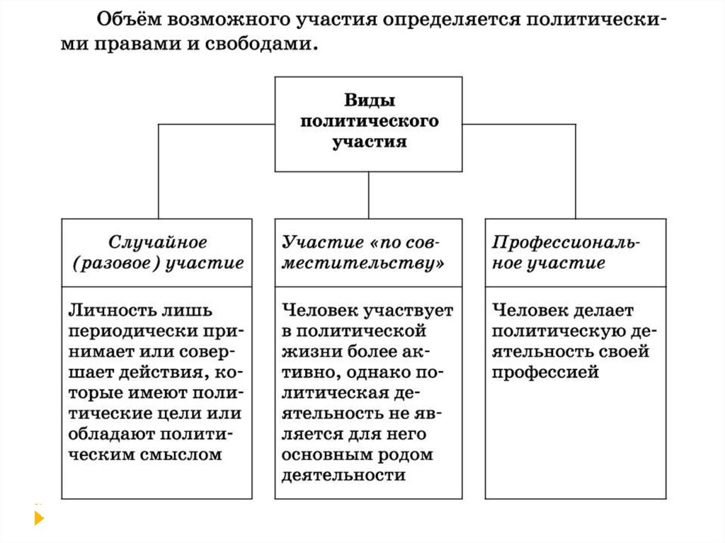 Участие в политической власти. Виды политического участия схема. Формы политического участия таблица. Виды и формы политического участия. Типы политического участия таблица.