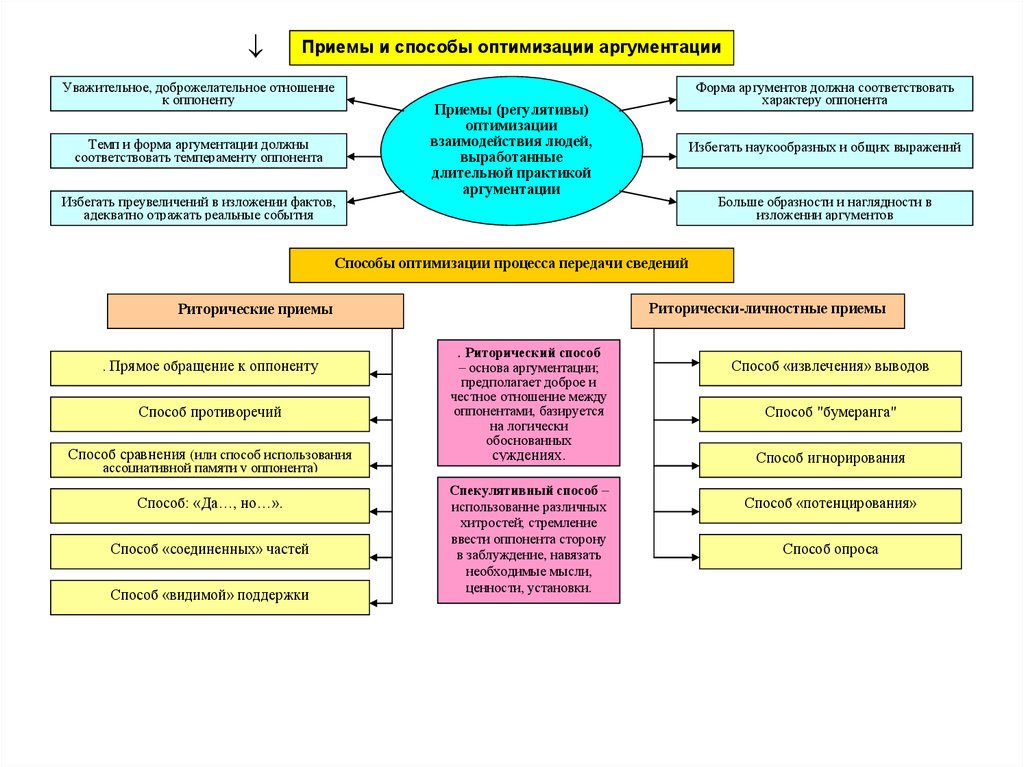 Правовые приемы. Приемы аргументации. Приёмы оптимизации отношений между субъектами аргументации. Аргументация в юридических документах. Значение аргументации в юридической деятельности.