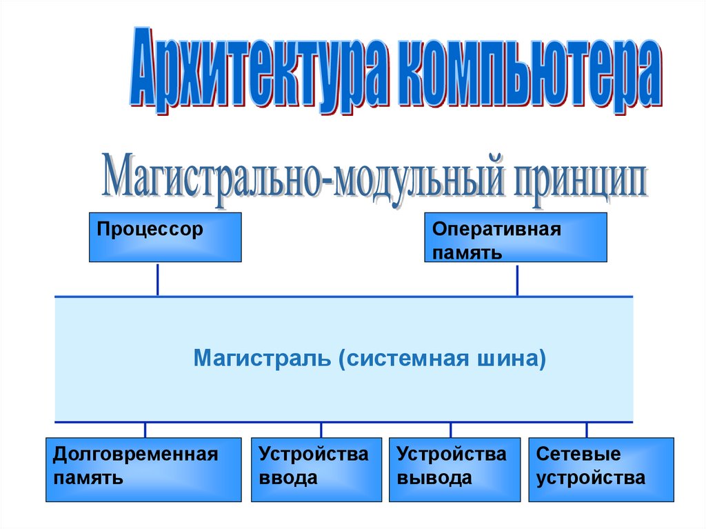 Модульный принцип. Модульный принцип магистраль. Системная магистраль устройства ввода. Магистраль устройства ввода долговременная память. Магистраль процессор Оперативная память.