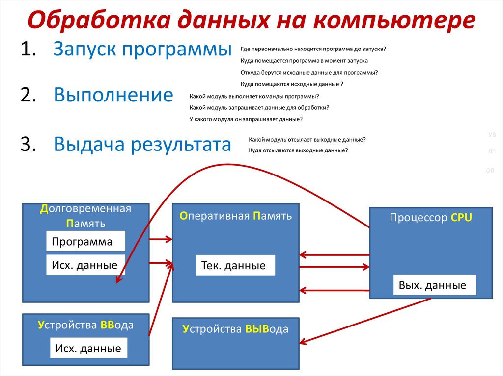 Куда программа. Как обрабатывается информация в компьютере. Где происходит обработка данных в компьютере. Программы для обработки данных. Схема обработки информации ПК.