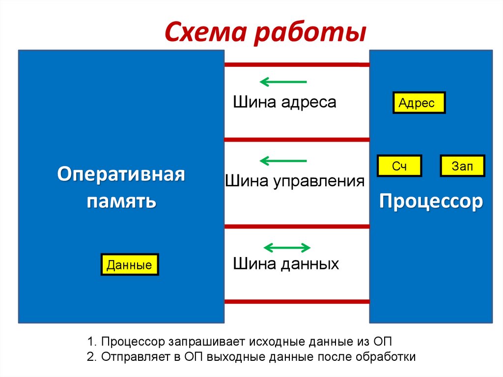 Шина данных схема