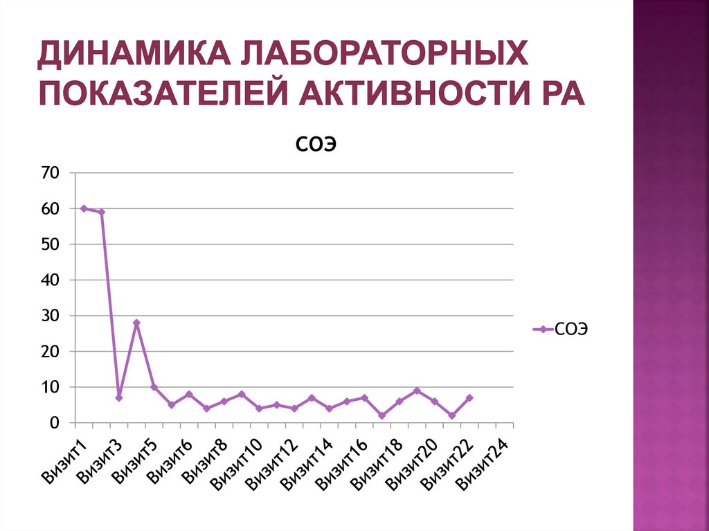 Динамика лабораторных показателей активности РА