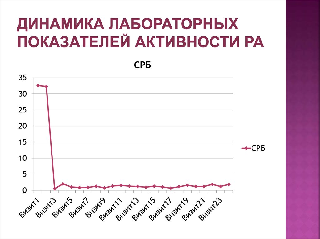 Динамика лабораторных показателей активности РА