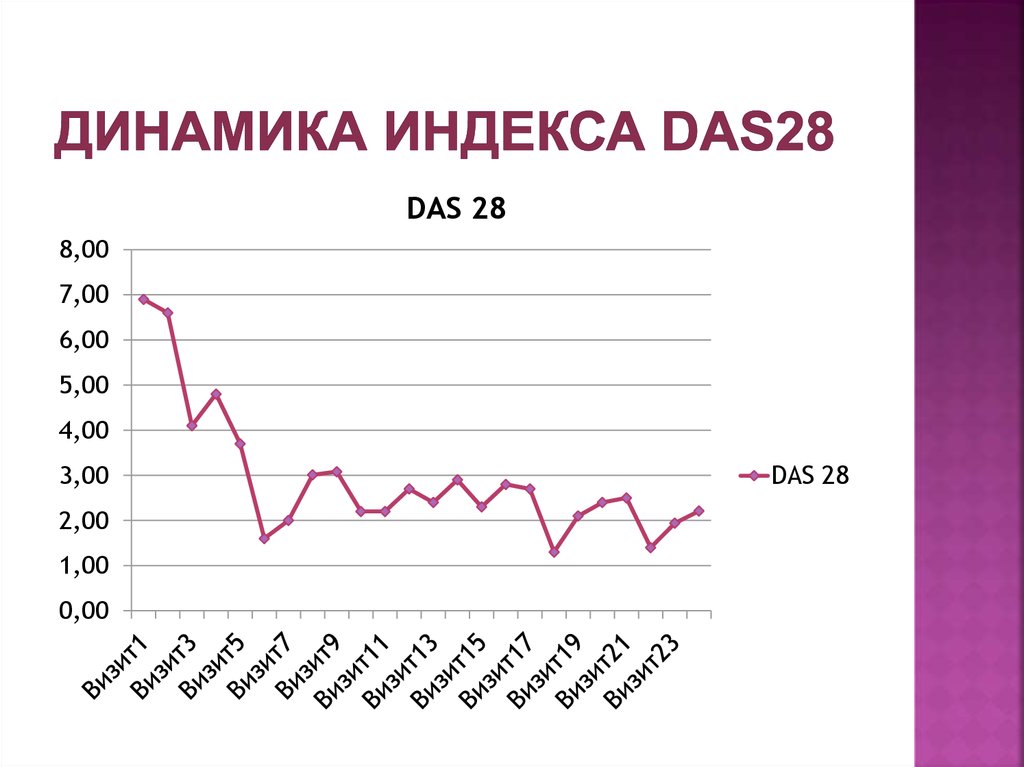 Динамика индекса DAS28