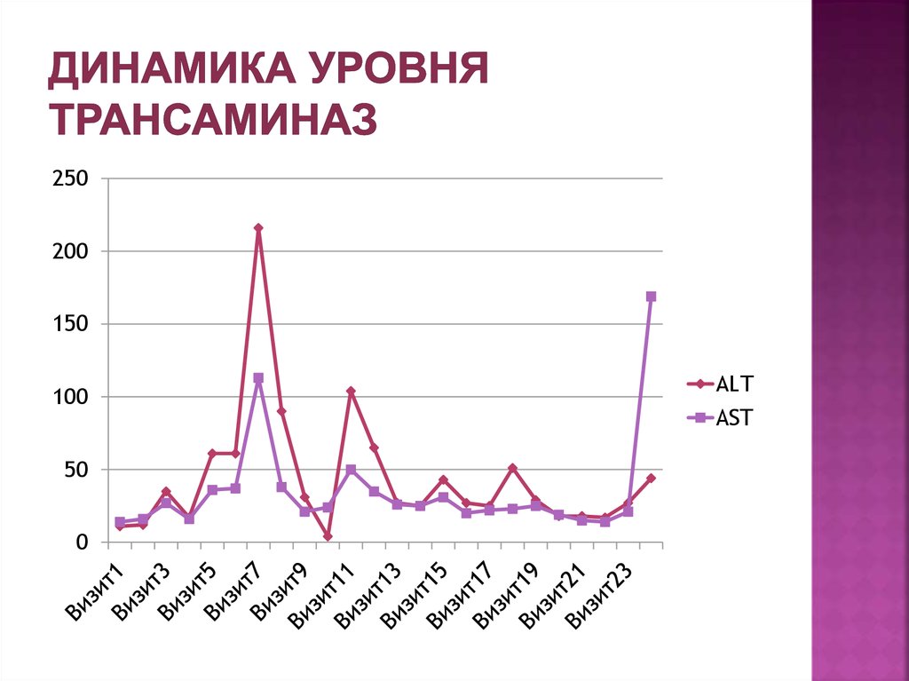 Динамики уровни