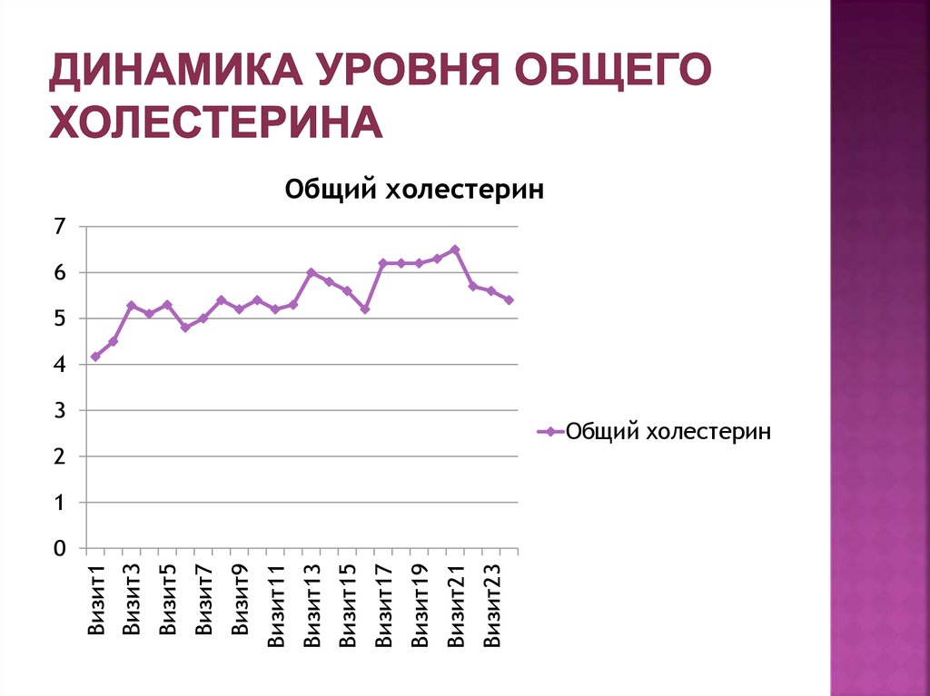 Динамика уровня общего холестерина