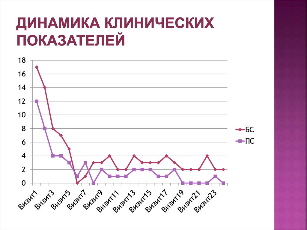 Динамика клинических показателей