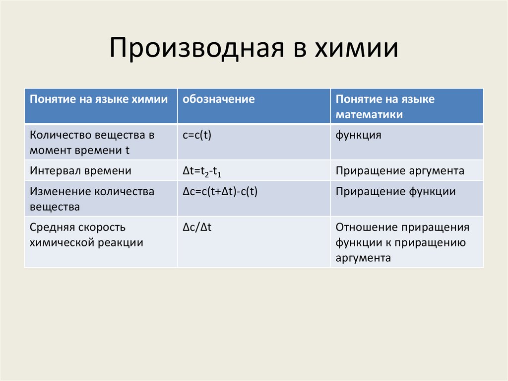 Проект производная в биологии