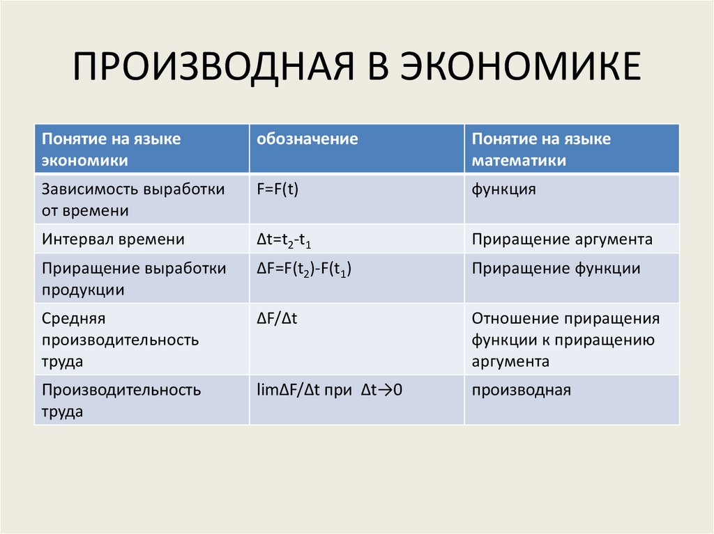 Производная в экономике проект