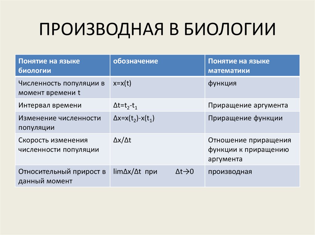 Презентация на тему производная в биологии