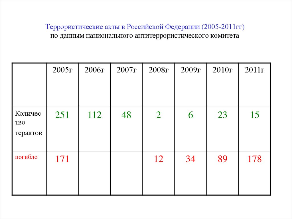 Террористические акты в Российской Федерации (2005-2011гг) по данным национального антитеррористического комитета