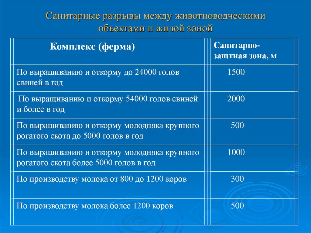 Размеры санитарной зоны. Санитарно-защитная зона животноводческой фермы. Санитарные разрывы. Зооветеринарные и санитарные разрывы. Санитарные требование к животноводческими помещения?.