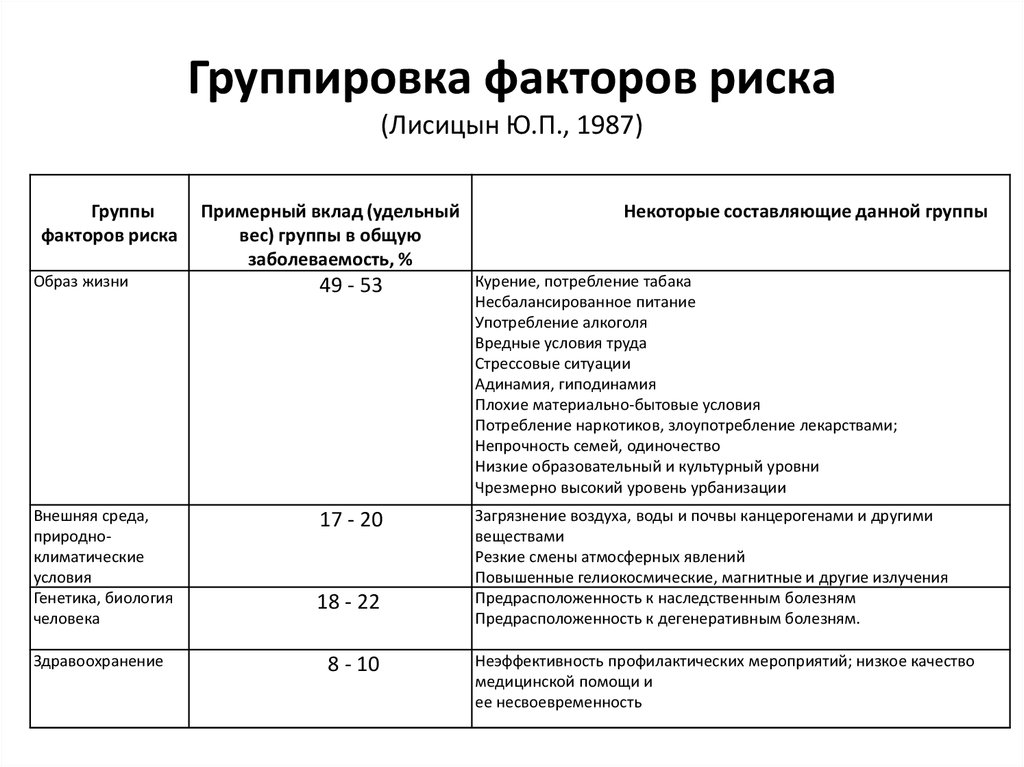 4 группы факторов