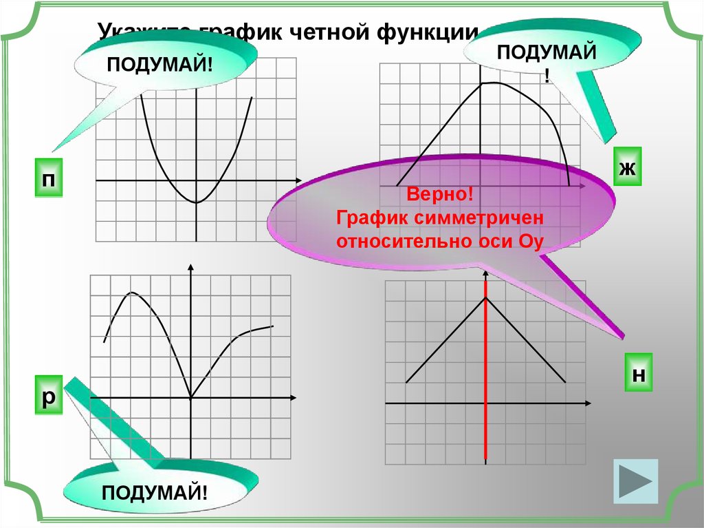 Сколько функций в рисунке. График четной функции. Графики четных функций. График четной функции симметричен относительно. Графики четной и нечетной функции.