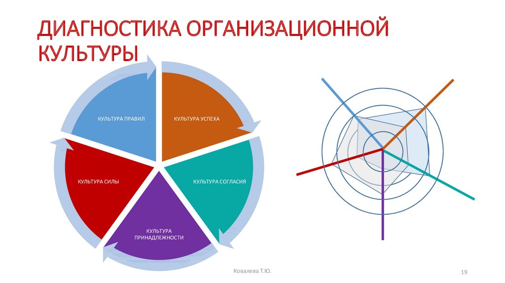 Методы изучения организационной культуры презентация