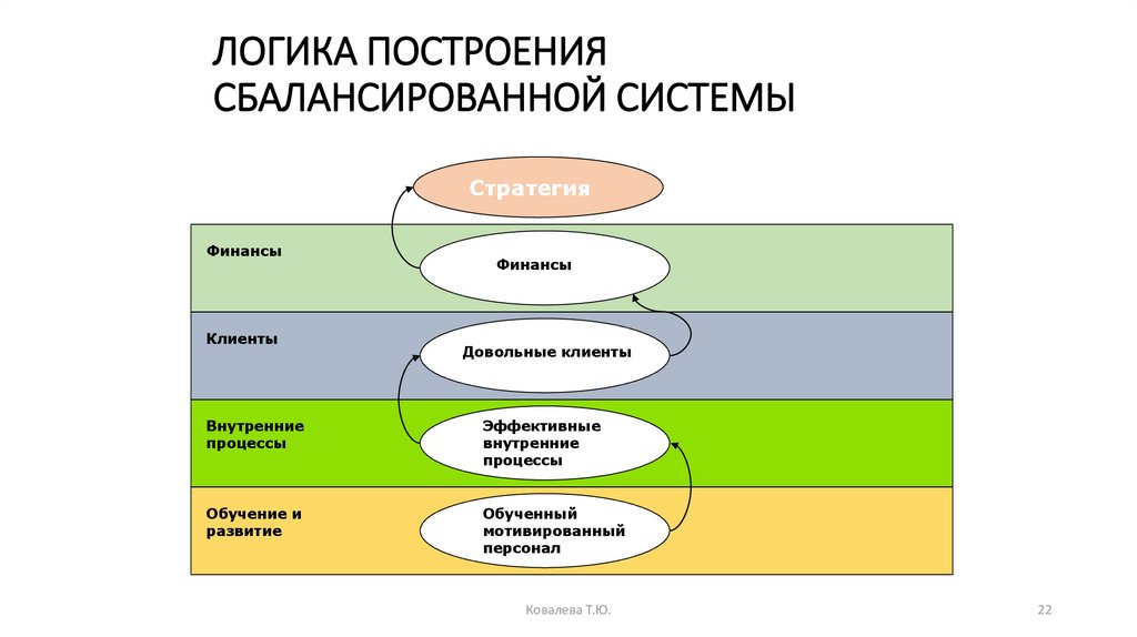 Логика процессов. Логика бизнес процесса. Логика построения бизнес процессов. Логичность бизнес-процесса. Логичность построения схемы бизнес процессов.