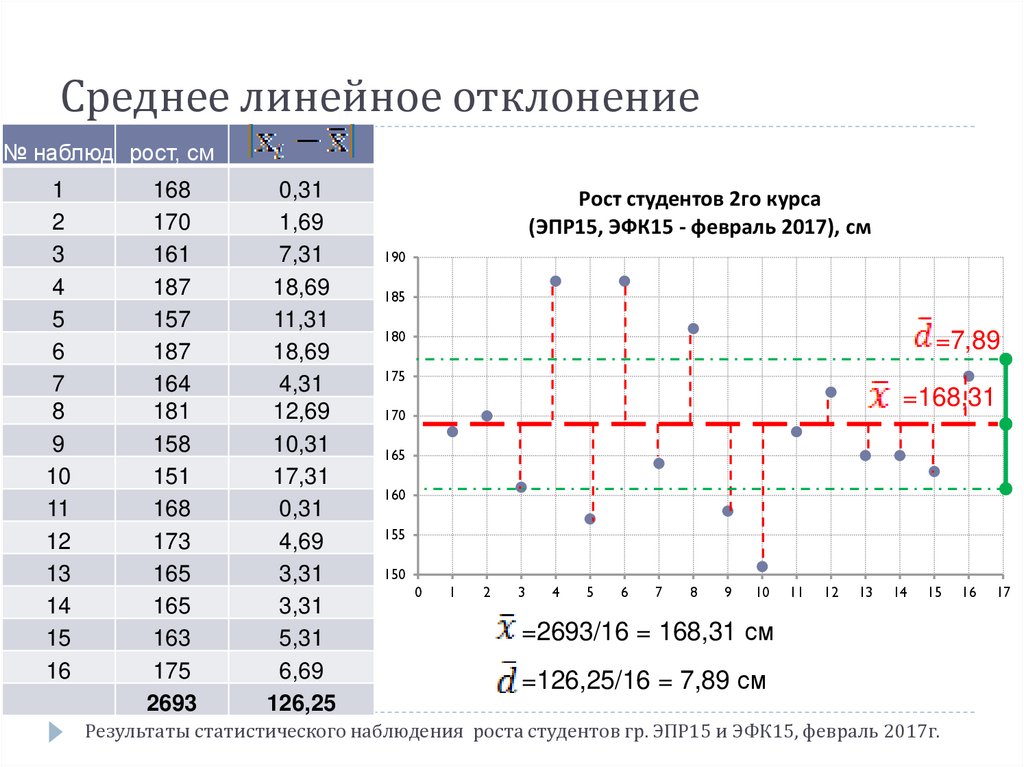 Среднее отклонение ряда