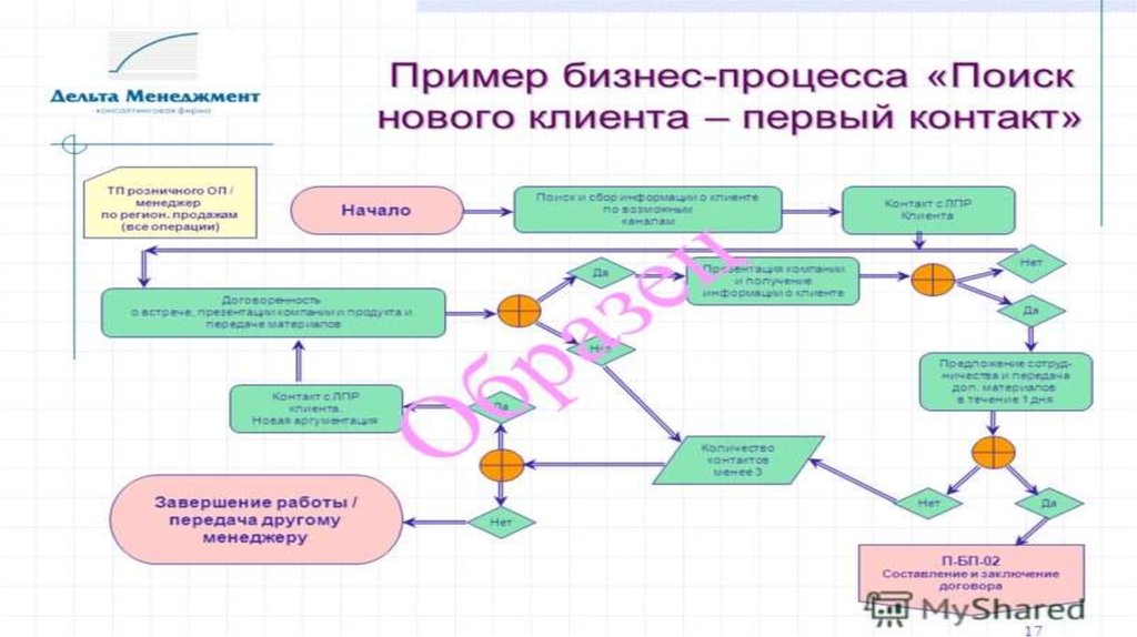 Нарисовать схему процесса подготовка к отпуску