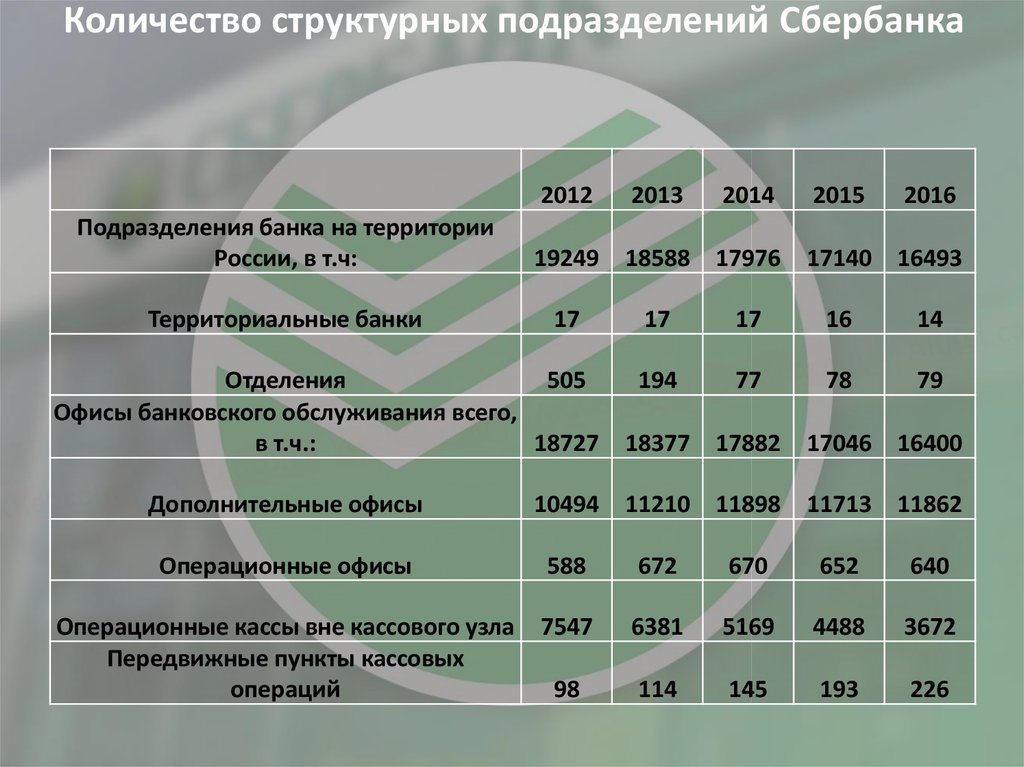 Структурное подразделение сбербанка