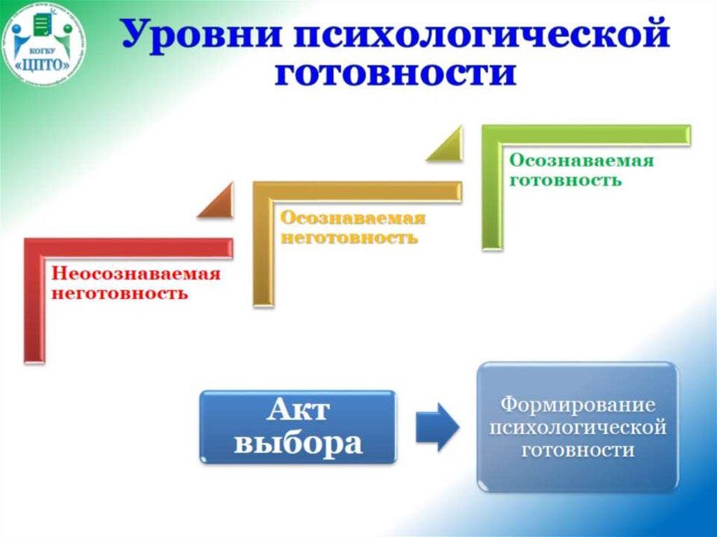 Уровни психологической готовности