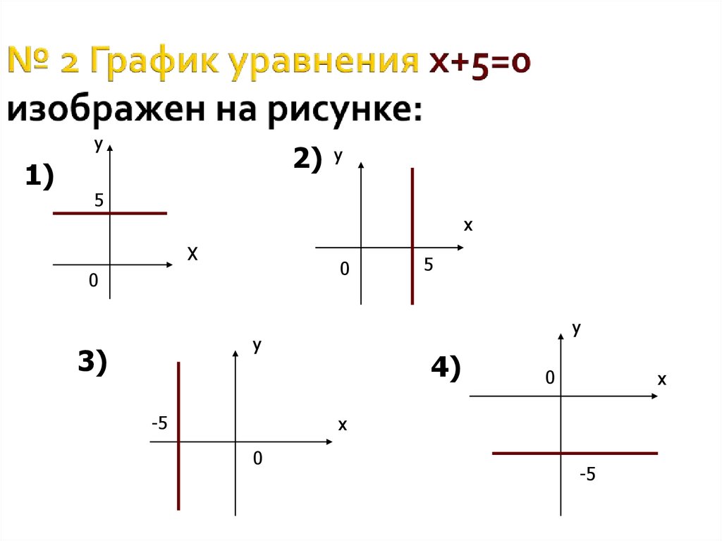 На рисунке изображен график уравнения