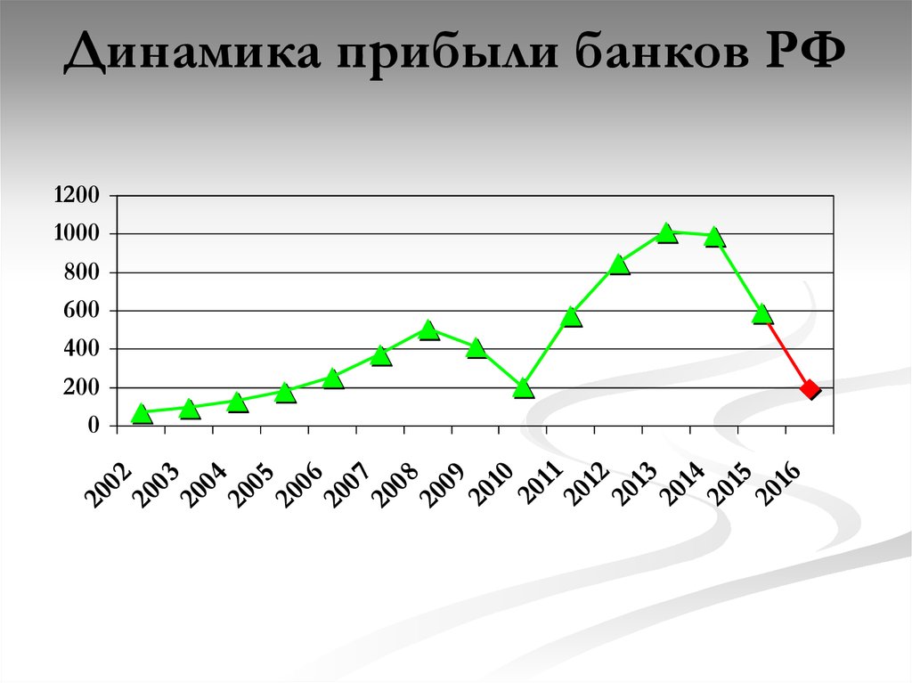 Динамика прибыли. Динамика прибыли предприятия. Динамика финансовых результатов российских банков. Банковская прибыль это.